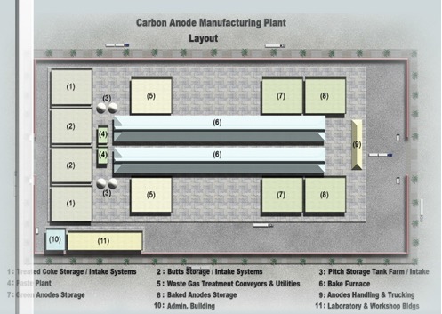 Carbon Anode Production Plant
